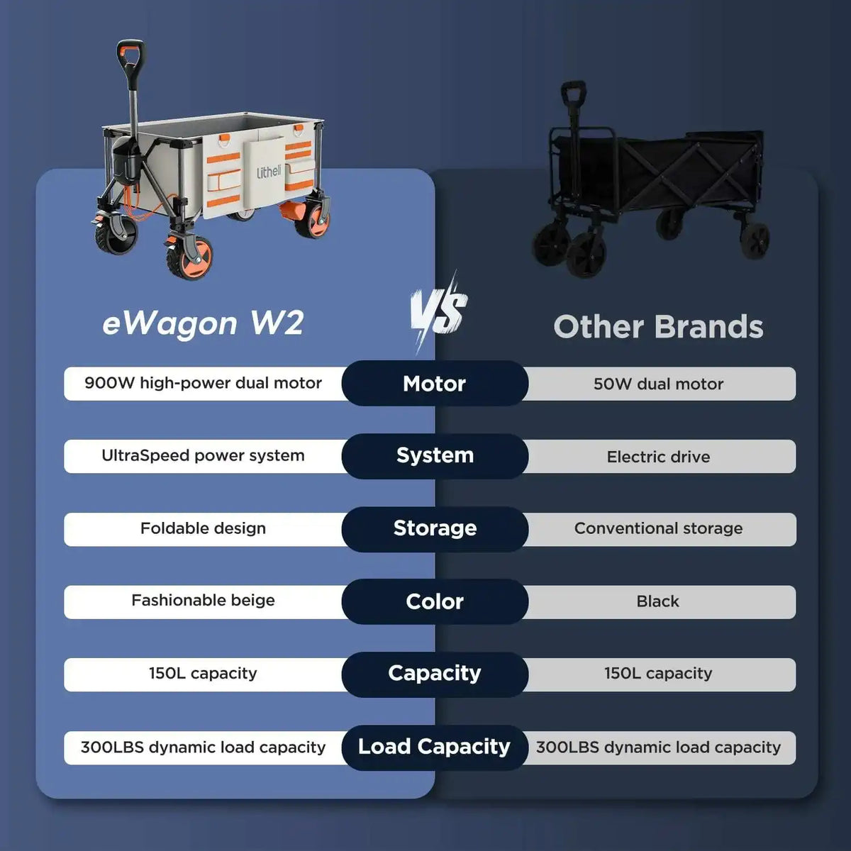 Litheli eWagon W2 Pro mit 2x 900W Hochleistungs-Motoren, starker Elektro Handwagen für Camping, Gartenarbeit und schwere Lasten